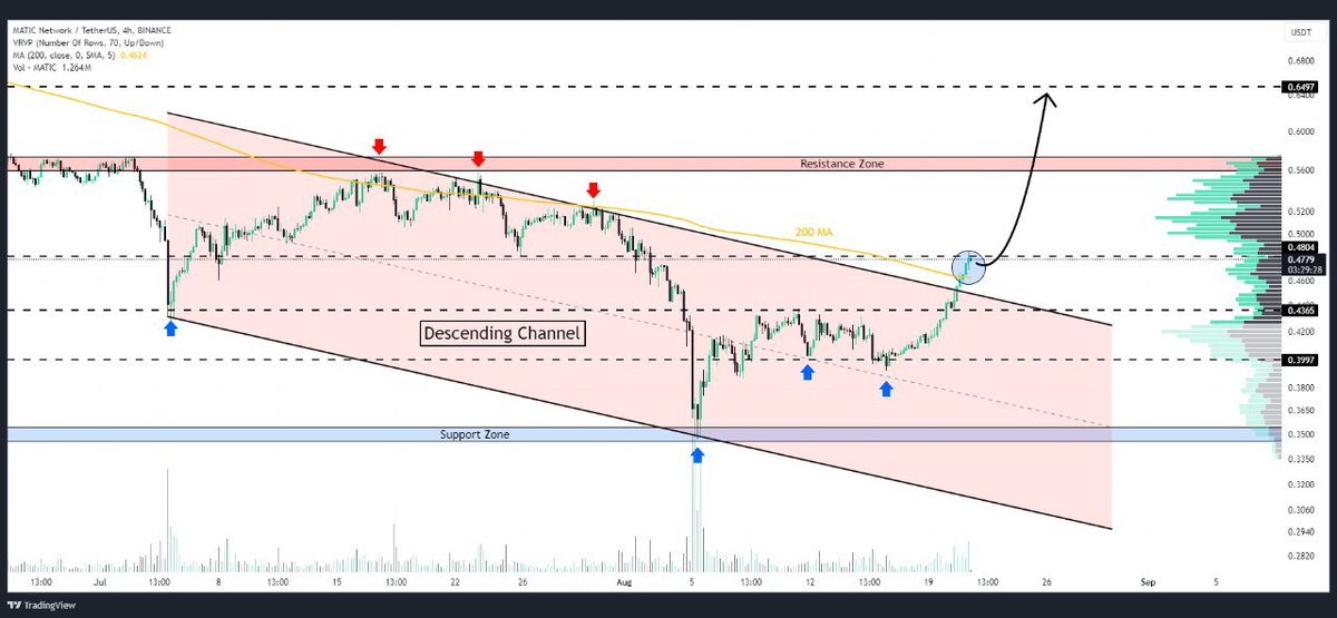 WHALES_CRYPTOt's tweet image. #MATIC has reached a bullish support zone last tested
Keep an eye on the August monthly close, as the price action is forming another long-tailed bar

👇Crypto Traders-join Telegram👇 

t.me/Whales_Crypto_…
.