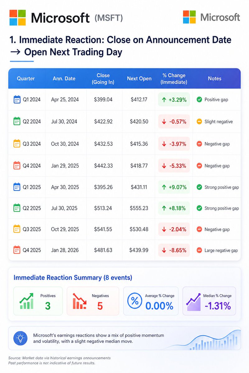 ProfitsTaken's tweet photo. $MSFT Earnings Preview Data

🟢 $MSFT gained in 5 of last 7 quarters

Avg: +3.46%
Median: +2.27%

🔴 $MSFT has fallen after 5 of the last 8 calls (close-open)

Avg: -0.01%
Median: -1.31%

Value Metrics: PE ratio ~26 | F/PE: ratio ~23

Full Data & Earnings Charts 👇