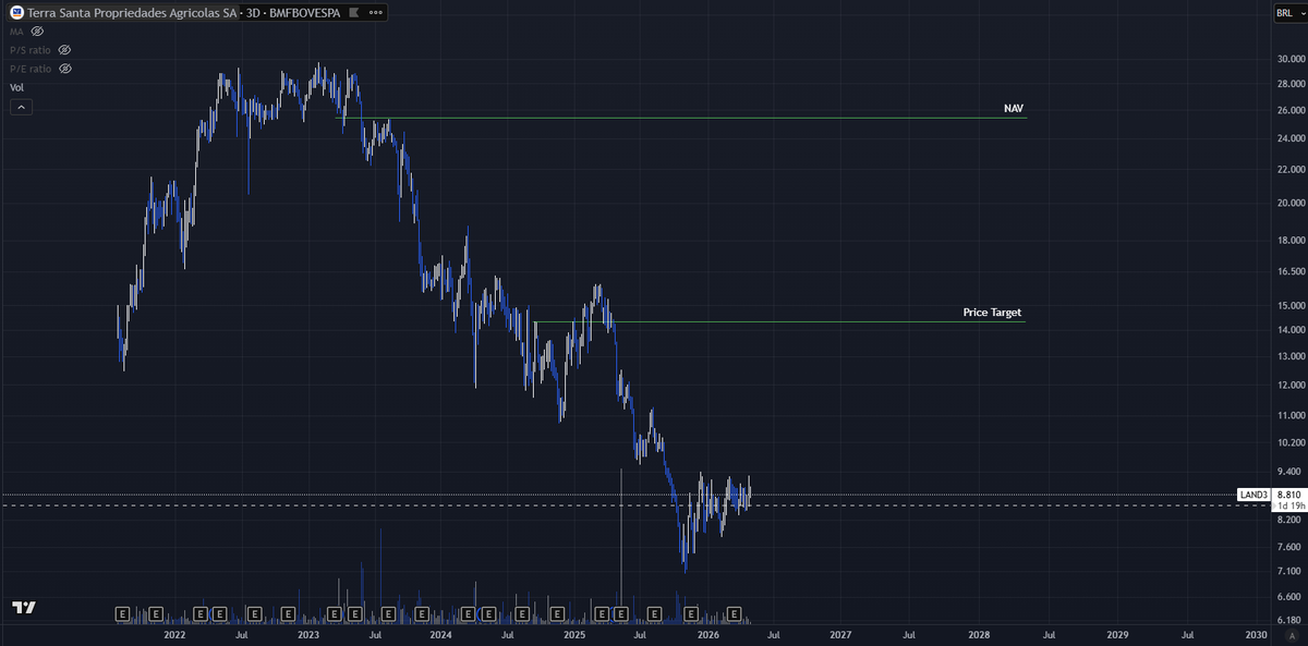 TraderNoah's tweet photo. $LAND3 is a messy Brazilian microcap soybean farm owner with a 21 year lease to $SLCE3. It trades at a 69% discount to the value of its land for several justifiable reasons, but I think the discount is too wide.

Downloadable excel model at https://t.co/zceHgp90Ei https://t.co/SWEbOjGEvY