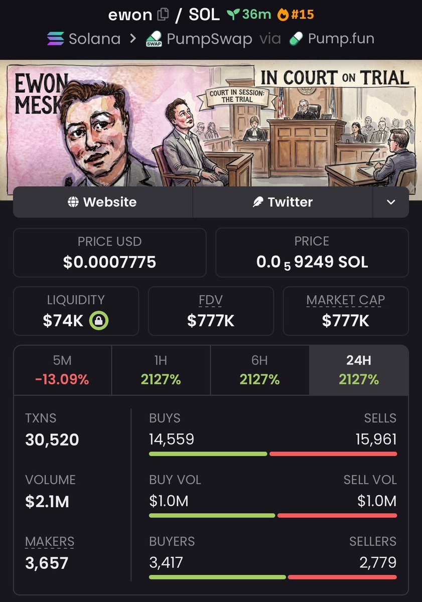 FomoChemist's tweet photo. $ewon just delivered big. Entered at $41K Mcap after thorough team analysis — now sitting at $777K Mcap.
That’s a 18.95x return.
Solid fundamentals, sharp entry. We keep winning.
#ewon #memecoin https://t.co/CRnrZrnoXt