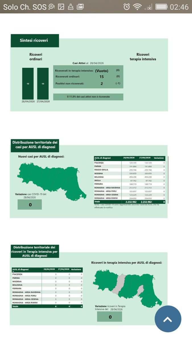 silviagatti8's tweet image. Dati #COVID19 in Emilia-Romagna il 28 aprile 2026. 0 casi (età media --) e 0 morti!!
UN NUMERO A MIO GIUDIZIO POCO CREDIBILE DI CASI E UNA GIORNATA SENZA MORTI!
@RegioneER ci spieghi anche, e non solo pubblichi!!!!