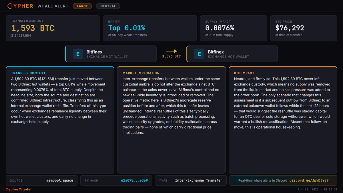 Cypher_Citadel's tweet image. 🐋 Whale Alert: 1,592.89 BTC moved

Bitfinex → Bitfinex
$121,524,994

#Bitcoin #WhaleAlert #OnChain