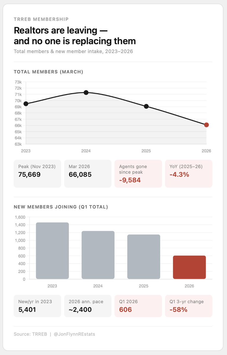 Jon Flynn | Real Estate Data & Analysis tweet media