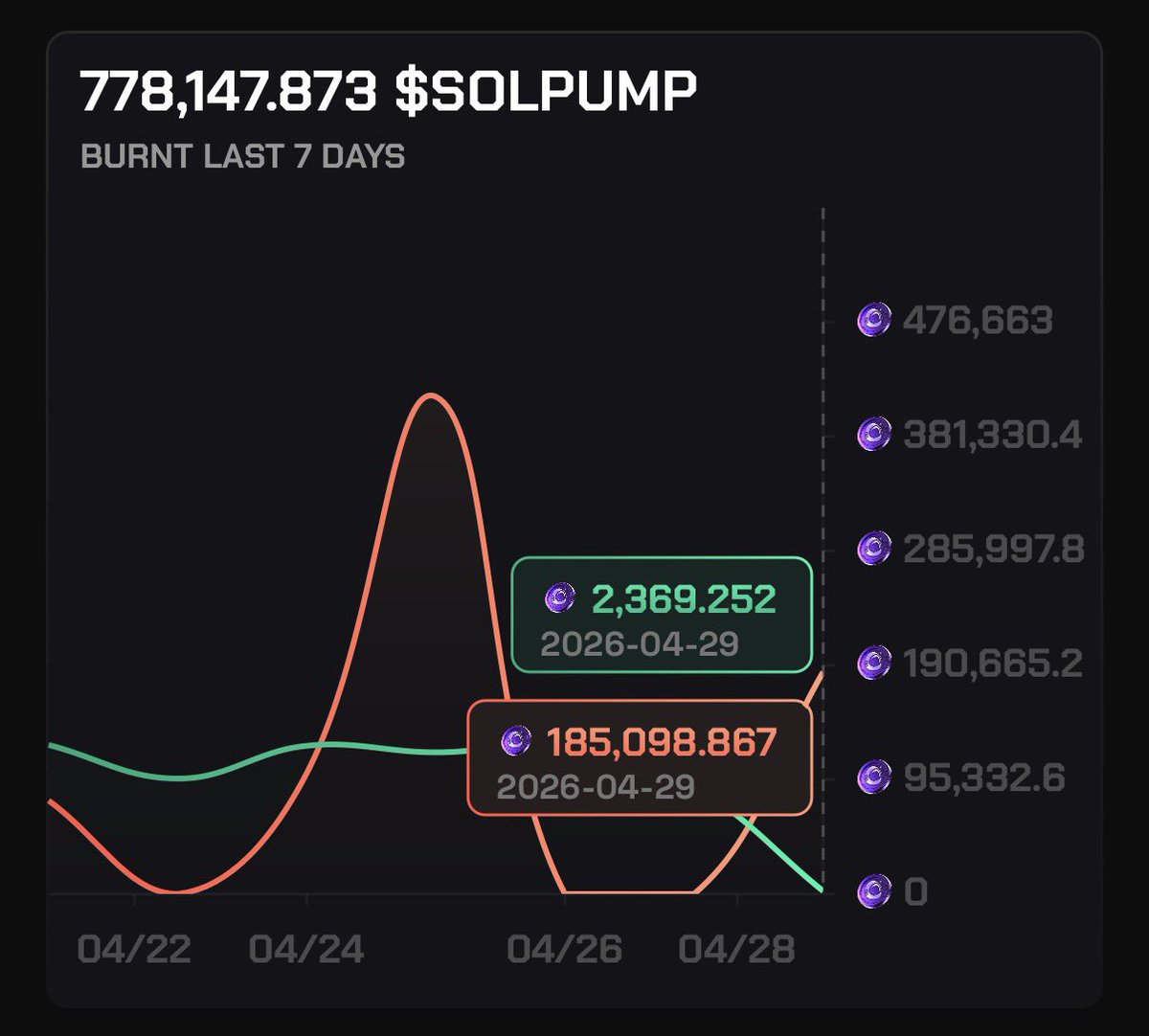$Solpump buying back 100,00+ tokens PER DAY