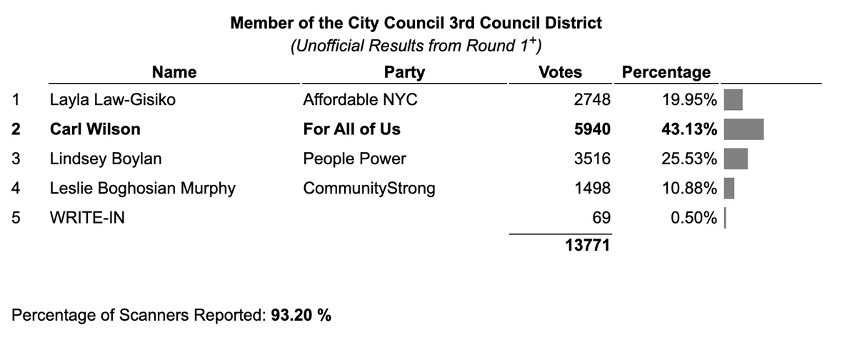 C_Sommerfeldt's tweet photo. Appears unlikely any candidate will pass the 50% threshold required to win outright. That means this'll move to ranked choice rounds, which won't start being tabulated until next week.

No matter what, this is a bad night for Boylan and Mamdani (93% of scanners reporting now): https://t.co/yQlwggIyv9