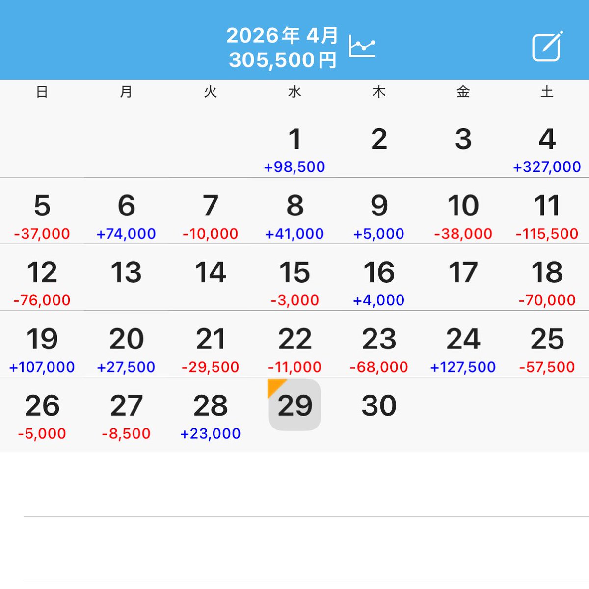 yu_tyaro's tweet image. 俺と曽根の中ではGODより断然高評価
荒いだけじゃない
かなりのスルメ台よ真打吉宗は

【2026年】
82戦32勝50敗（勝率39.0%）
累計−111,300円（1戦平均−1,357円）

#マルハン千葉みなと店 #PR