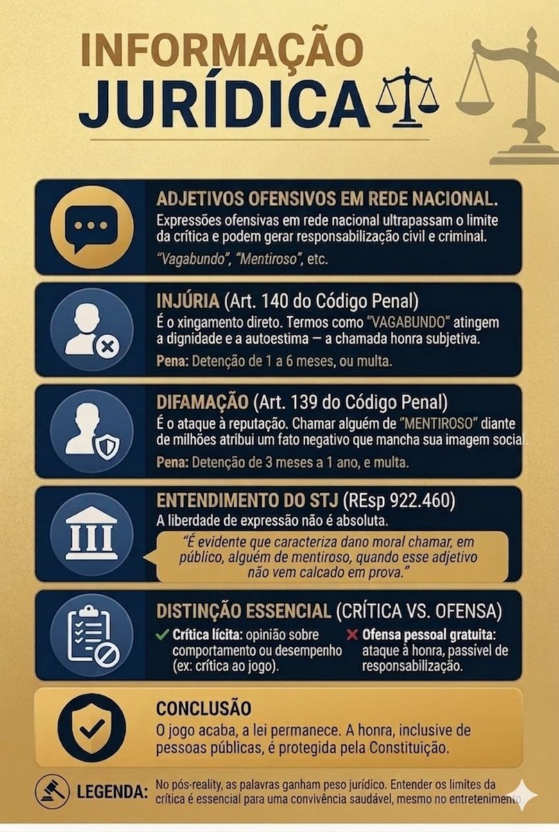sunara1176's tweet photo. @gussoares62 A liberdade de expressão não é um salvo-conduto para a irresponsabilidade. STJ (REsp 922.460) Sem prova, a palavra vira ofensa. E ofensa, em rede nacional, vira indenização.Pense antes de ofender.👈 https://t.co/mThPoDvltO