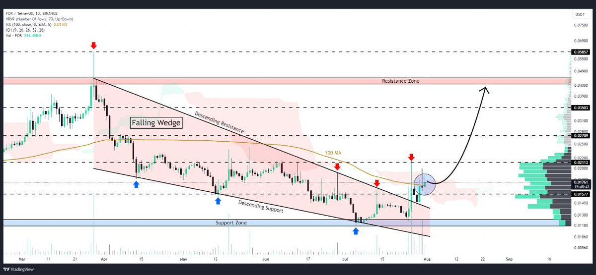 WHALES_CRYPTOt's tweet image. #FOR has confirmed a breakout from its falling wedge on the daily timeframe
This bullish pattern breakout suggests strong upward potential
Traders might see impressive gains of 60-70% as the new trend develops

👇Crypto Traders-join Telegram👇 

t.me/Whales_Crypto_… 
.