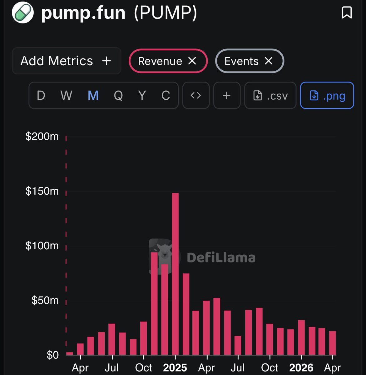 Nobody cares, just buy $PUMP and hold and you won’t be complaining