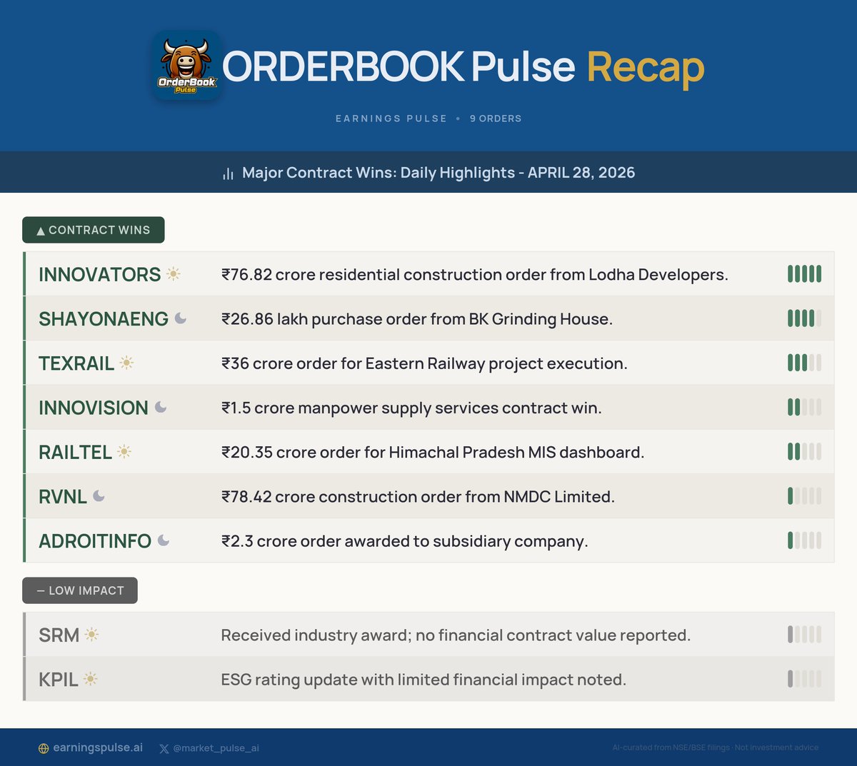 market_pulse_ai's tweet image. 📅 Orderbook Recap: Daily Highlights - APRIL 28, 2026
Major contract wins for #INNOVATORS #SHAYONAENG #TEXRAIL #INNOVISION #RAILTEL #RVNL #ADROITINFO #SRM #KPIL &amp;amp; more!

#StocksToWatch #Watchlist #Trading