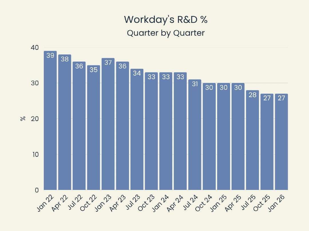 aird_matt's tweet image. Workday R&amp;amp;D %:

• 2022: high-30s
• 2023–24: low-30s
• 2025–26: ~27–30%

Gradual efficiency gains.

#Workday #RandD #SaaS #Metrics