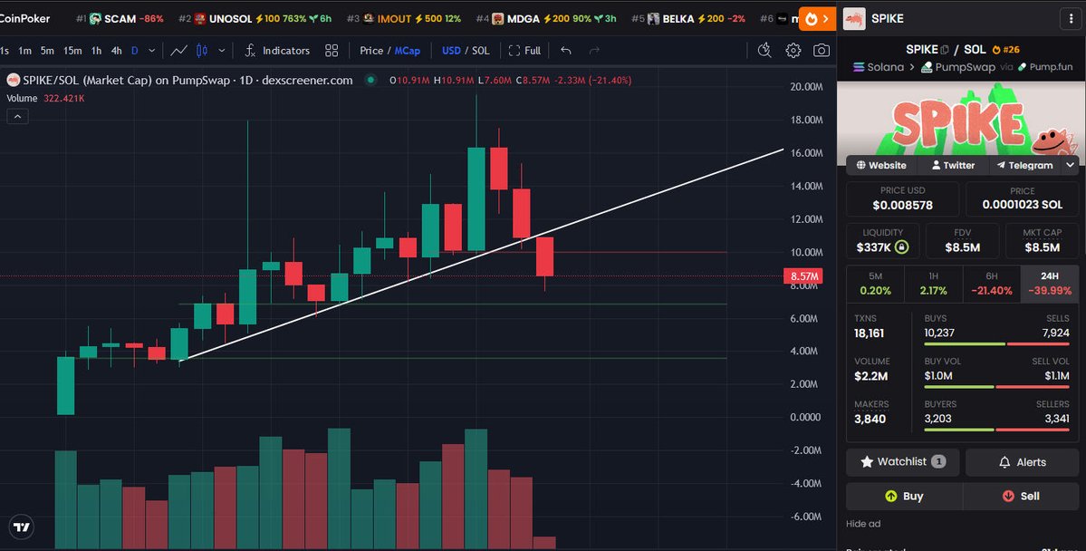AntInfluence's tweet image. Update - $SPIKE 

I've been waiting for this.

It's finally breaking down from the trendline after the 7th touch or so.

I can't imagine the $6.84M level not getting a touch over the next few week at least and perhaps much sooner.

Still just watching #SPIKE here.