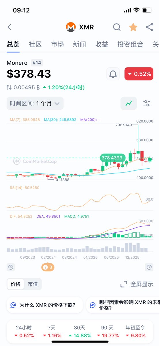 Renfei10's tweet photo. 隐私性，是人类支付的天然需要，现实世界用纸币支付可以实现交易的隐私性，但在互联网上如何实现隐私支付呢？

这一点，从比特币诞生之日起，就有很多组织和个人进行过各种尝试，但时至今日，能够长期存活下来的也只有几个而已，比如@Zcash @firoorg @horizenglobal @Dashpay 

如今，新建加密支付DAO的门槛越来越高，特别是基于工作量证明机制的矿币，随着能源价格的不断飙升，以及芯片、土地、人工、水的成本同步提高，以及各种合规要求，挖矿生意已经成为越来越难的一件事。

因此，可以说，除了比特币以外，超过十年的，具备隐私功能的矿币，已经具备了一定的门槛和稀缺性。

长期来看，使用加密货币进行支付，交易的隐私性是刚需，并非可有可无。

如果说比特币当前的价格已经充分反映了其内在价值的话，那么市场上的隐私矿币就处在大幅度低估的状态。

门罗是隐私矿币的龙头，尽管早早就被安安下架，但是不影响过去两年跑赢大饼，可以看到，即使现在，相比较大饼，门罗@monero 走得非常稳健，四月收阳线几成定局。