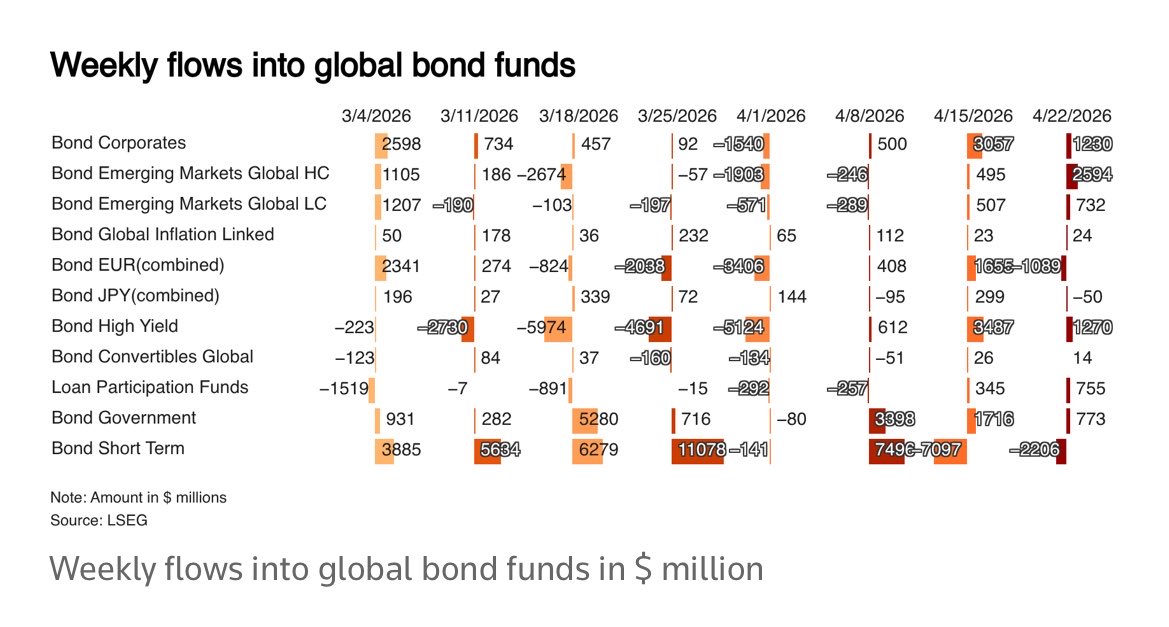 CXL_LAB's tweet photo. #FundFlows
• Global bond funds +$12.85B
• Money-market funds -$20.26B, 2w streak
• Emerging market funds (3W streak):
↳ Equity +$4.34B, Bond +$3.64B
• Gold & PMs +$841M, 4W streak
(w/e Apr 22, LSEG released Apr 24)
Next:
• ICI Apr 29
• EPFR May 1
• CoT (Apr 21-28) May 1 https://t.co/Y1WYgEADTE