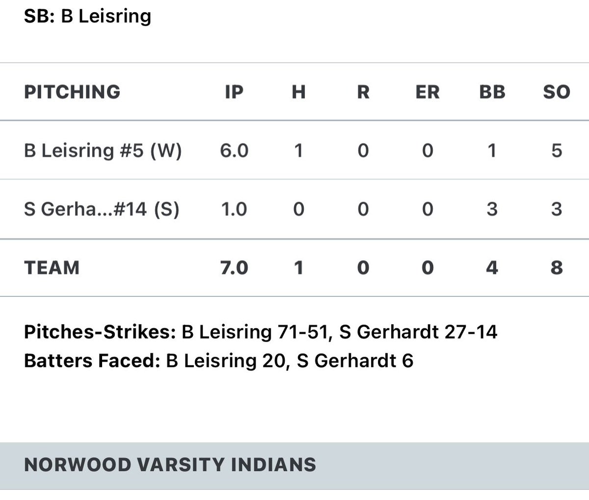 BenLeisring's tweet photo. Another good league win today.  Still in the hunt for the league title.  Went 6 innings allowing just 1 hit for 3rd time this season.   
April pitching line 28IN, 4 wins, 10 hits allowed, 3ER, 46K’s, 6BB, 0.75ERA, 0.57 WHIP.
Helped the team get a rally going in a tight game with a bunt single.   On the season Batting .405 with 17 hits, 7 XBH, 1.12 OPS  #GoStingers #PGHS