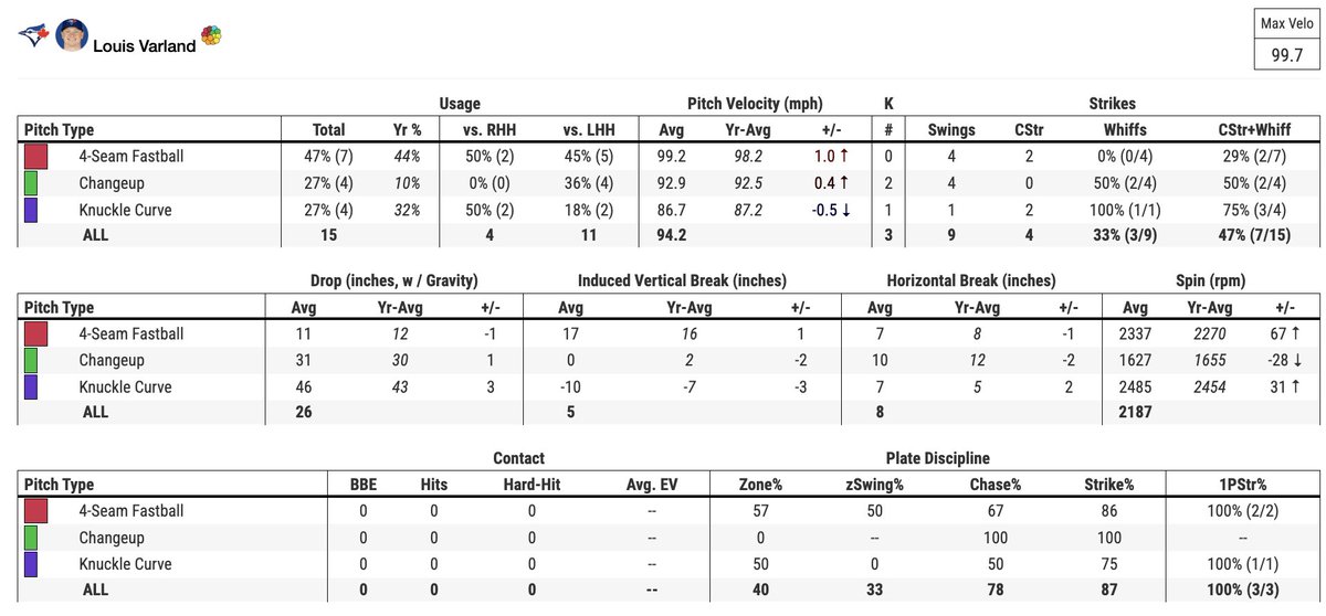 CloserMonkey's tweet image. 👑 Louis Varland #BlueJays50 nailed down his fourth save, firing a clean top of the ninth against #DirtyWater, striking out the side on 15 pitches (13 strikes - 86.7 Strike%) with three whiffs (20 SwStr%).