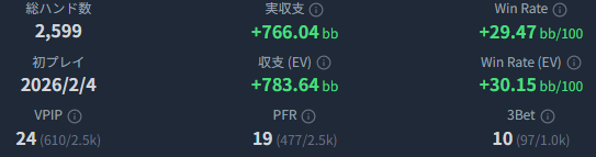 mirupoker's tweet photo. potの2倍3倍打ちまくって無茶苦茶してるのにプラスなのほんま草 https://t.co/elE5Y3lWUr
