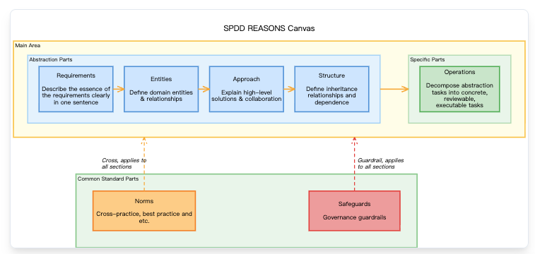 hongming731's tweet photo. #BestBlogs 结构化提示驱动开发(SPDD) | Martin Fowler
结构化提示驱动开发(SPDD)是一种工程方法,它将提示视为一级交付产物,使团队能够大规模地治理、审查和复用 AI 生成的代码。
摘要:
本文介绍了结构化提示驱动开发(SPDD),这是 Thoughtworks 内部 IT 团队为解决采用 AI 编码助手时面临的组织挑战而开发的一种方法。虽然 AI 能提升单个开发者的速度,但系统级的吞吐量常常受到需求模糊、审查困难和集成问题的制约。
SPDD 通过将提示视为可版本控制、可审查和可复用的资产来解决这一问题。该方法包含两个核心部分:REASONS 画布,一个用于生成提示的七部分结构,涵盖需求、实体、方法、结构、操作、规范和保障;以及一个工作流,它将提示纳入与代码相同的规范体系,包含提交历史、审查和质量门禁。一个关键原则是:当现实与预期出现偏差时,团队应首先修复提示,然后再更新代码。文章通过一个增强计费引擎的详细端到端示例,演示了从创建需求到使用开源工具 openspdd 生成代码的每一步。SPDD 旨在将 AI 辅助从个人效率提升转化为一种组织级能力,使其能够在不牺牲质量的前提下进行规模化扩展。
主要内容:
1. SPDD 将提示视为一级交付产物,对其进行版本控制、审查和复用。 -- 提示不再是随意的对话,而是成为受治理的团队资产,其中包含需求、设计意图和约束条件,使 AI 输出更可预测且更易于验证。
2. REASONS 画布为生成提示提供了一个结构化框架,从意图到执行再到治理,层层递进。 -- 七部分结构(需求、实体、方法、结构、操作、规范、保障)在生成代码前强制要求清晰性并统一意图,从而减少不确定性。
3. SPDD 工作流在现实与规范出现偏差时,强制遵循“先修复提示”的原则。 -- 这确保了提示和代码保持同步,防止意图与实现之间出现偏差,并允许成功的模式积累成一个可复用的提示库。
文章链接:https://t.co/ESZUY7WFw9