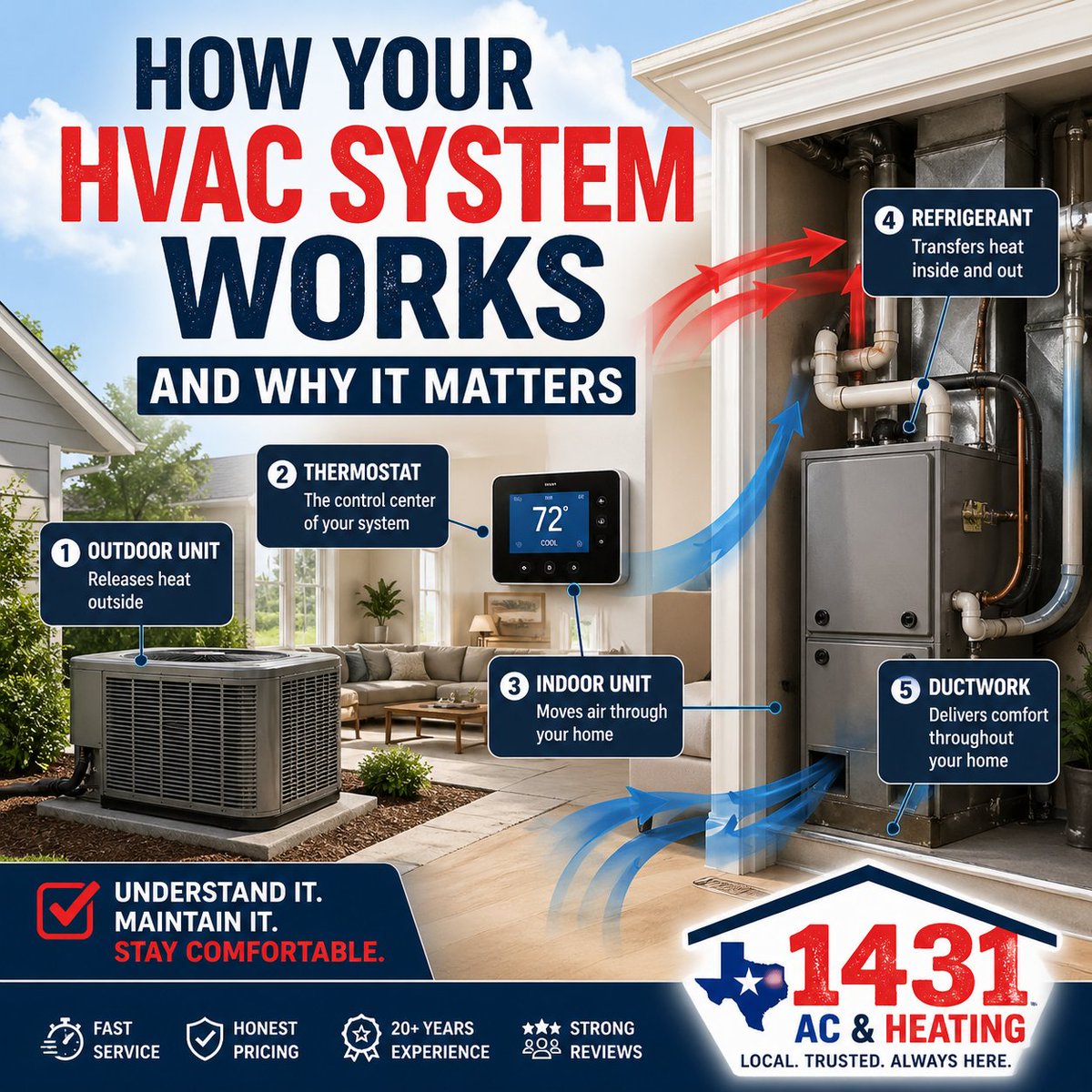 1431ACHeating's tweet photo. Not sure how your AC system works? 

Understanding the basics can help you avoid breakdowns and high energy bills. 

https://t.co/MCo31SyXPe

If your home is not staying cool, call today: 512-336-1431.☎️ 

#RoundRockTX #GeorgetownTX #ACRepair https://t.co/04x5uz7JZo