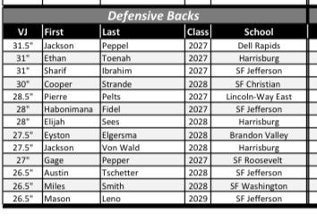 jacksonpeppel's tweet photo. Thank you to @riggsfootball and the staff for a great camp! I am also grateful to be named honorable mention combine TOP PERFORMER for DB’s.

Among defensive backs
- 1st in Vertical Jump (31.5”)
- 2nd in Broad Jump (9’ 8”)
- 3rd in 10yd / 40 yd Sprints (1.71) / (4.91) https://t.co/s93ky7LqhF