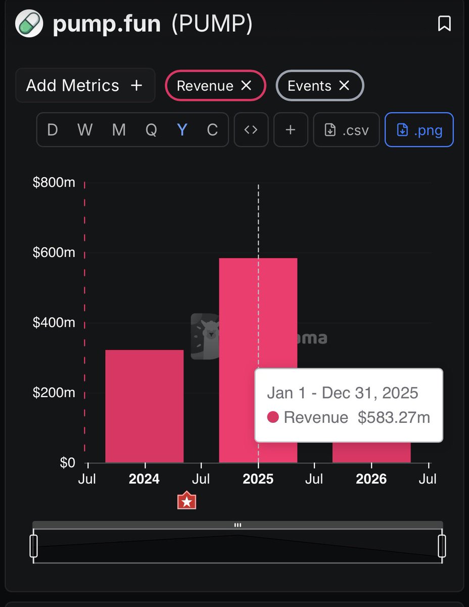 $PUMP brought in $600 Million of revenue in 2025…now they are burning half their revenue and are only worth
 $1 Bil???

- Massive reprice incoming 🤑