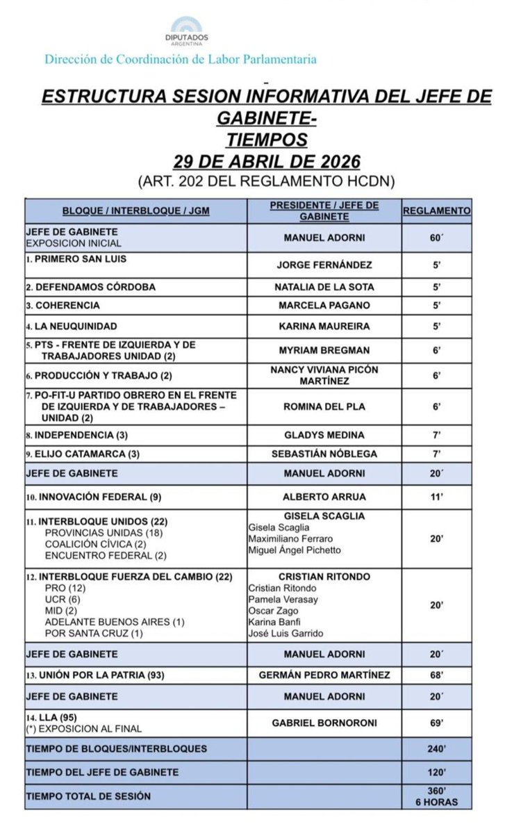 #URGENTE 
PRIMICIA!

ESTAN CON MIEDO Y JUEGAN SUCIO.

1° Sebastian Pareja movilizaría a 200 militantes para copar los palcos en el Congreso y generar incomodidad ante la exposición de cada Diputado. 

2° Siendo las 22: 54 Hs, el gobierno no envío a los Diputados las respuestas