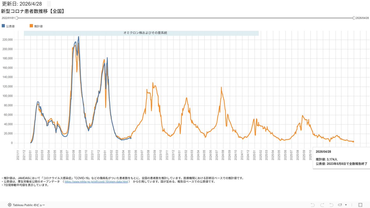 3XI94lE5JRSzgMe's tweet image. #新型コロナ #covid19 #季節性インフルエンザ                                  

2026年4月28日  Moderna製薬発表    
リアルタイム流行疫学情報    
・新型コロナウイルス     
・流行性インフルエンザ      
---夏に向かって鎮静化----       

moderna-epi-report.jp