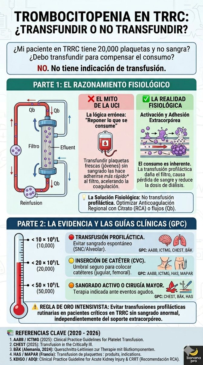 JonathanPMD's tweet photo. El mito de transfundir plaquetas en el paciente con TRRC y trombocitopenia. https://t.co/tTLXg8j0J5