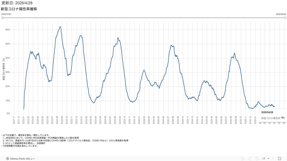 3XI94lE5JRSzgMe's tweet image. #新型コロナ #covid19 #季節性インフルエンザ                                  

2026年4月28日  Moderna製薬発表    
リアルタイム流行疫学情報    
・新型コロナウイルス     
・流行性インフルエンザ      
---夏に向かって鎮静化----       

moderna-epi-report.jp