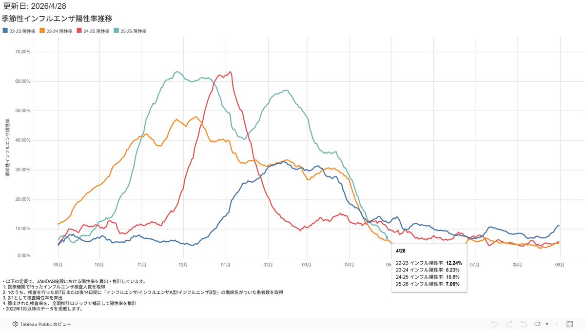 3XI94lE5JRSzgMe's tweet image. #新型コロナ #covid19 #季節性インフルエンザ                                  

2026年4月28日  Moderna製薬発表    
リアルタイム流行疫学情報    
・新型コロナウイルス     
・流行性インフルエンザ      
---夏に向かって鎮静化----       

moderna-epi-report.jp