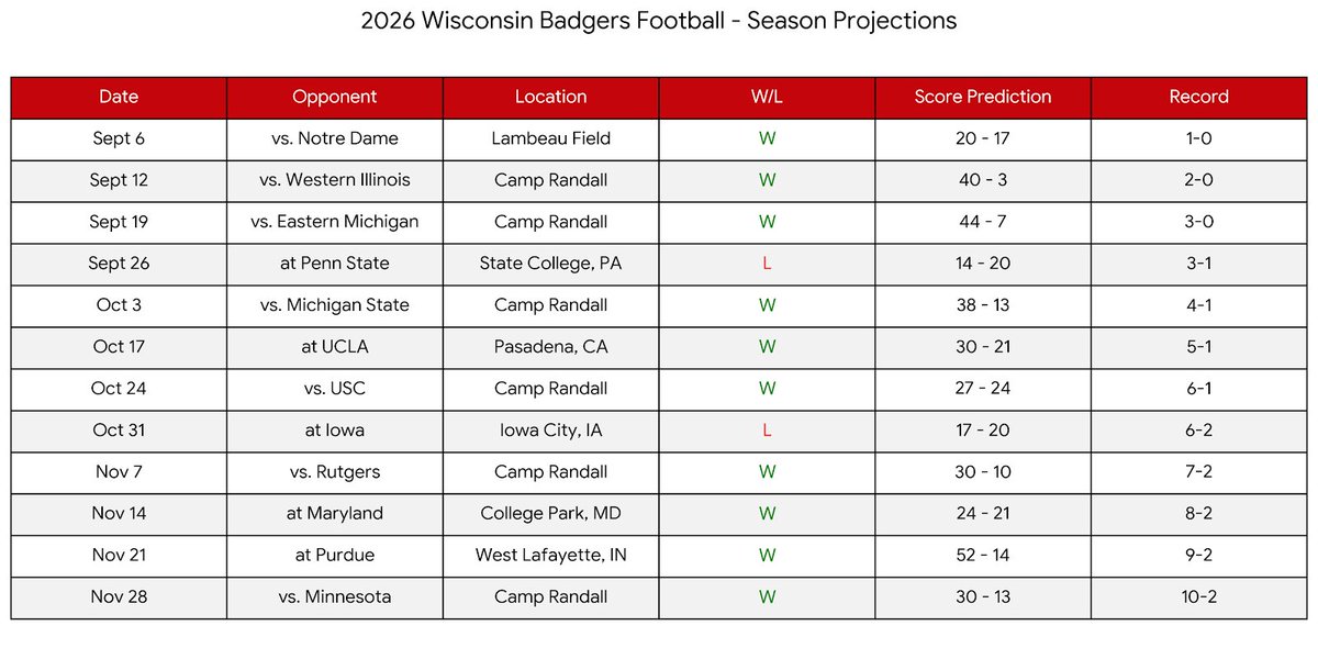 BadgerNewsNet's tweet photo. I have spent the last four months refining my proprietary algorithms for the upcoming season. My forecast is complete. 

I have the Badgers going 10-2 this year, though still unable to get over the Iowa hump.  #OnWisconsin #PlayoffsBound #NotSureBoutAlgos🦡🏈 #BadgerNews https://t.co/D7HB4bLZ38