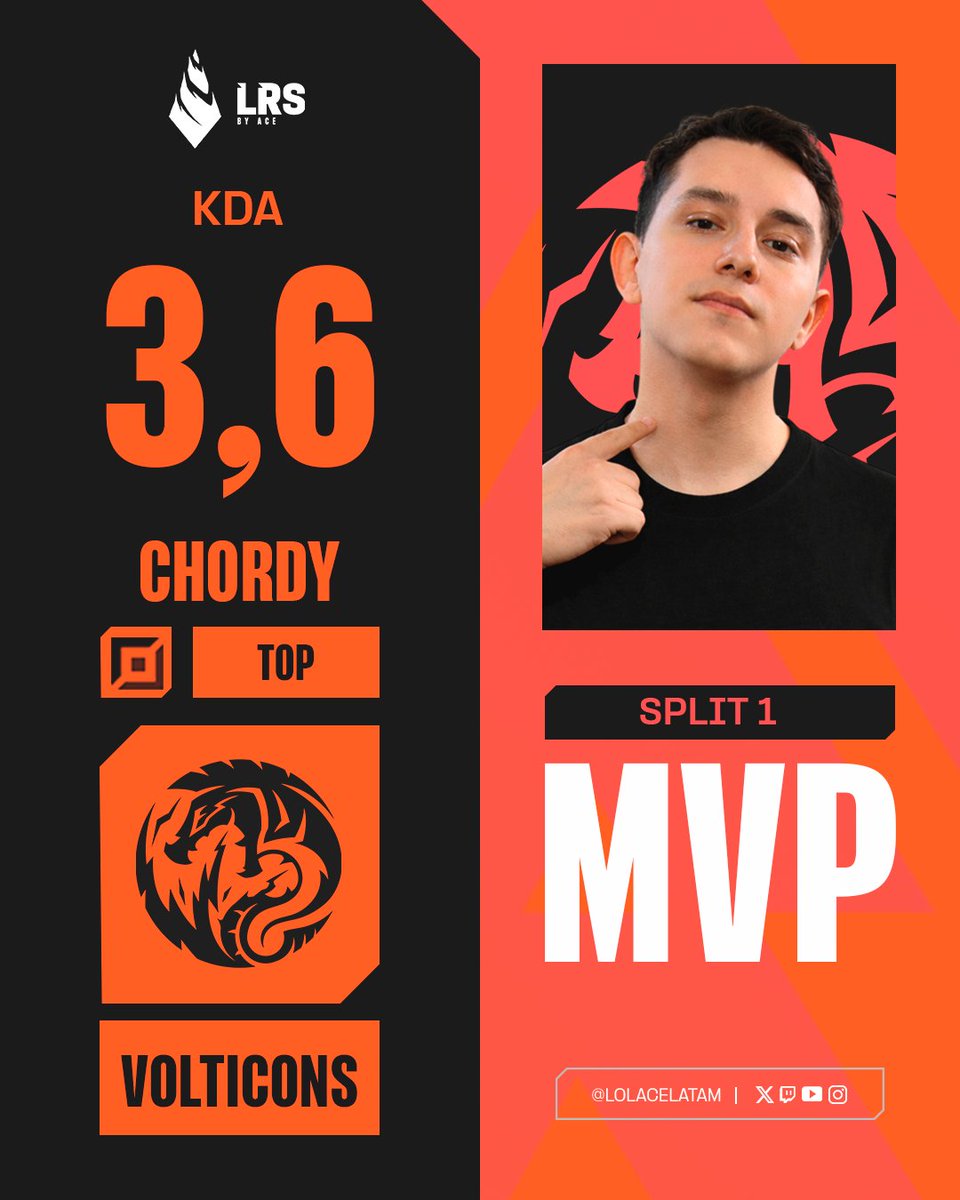 Lolacelatam's tweet photo. MVP de la serie ⭐

@RodriCerrudo  fue clave
en la victoria de @Volticons 

#LRS #LeagueOfLegends #PathToPro https://t.co/9FXs5aEXVR