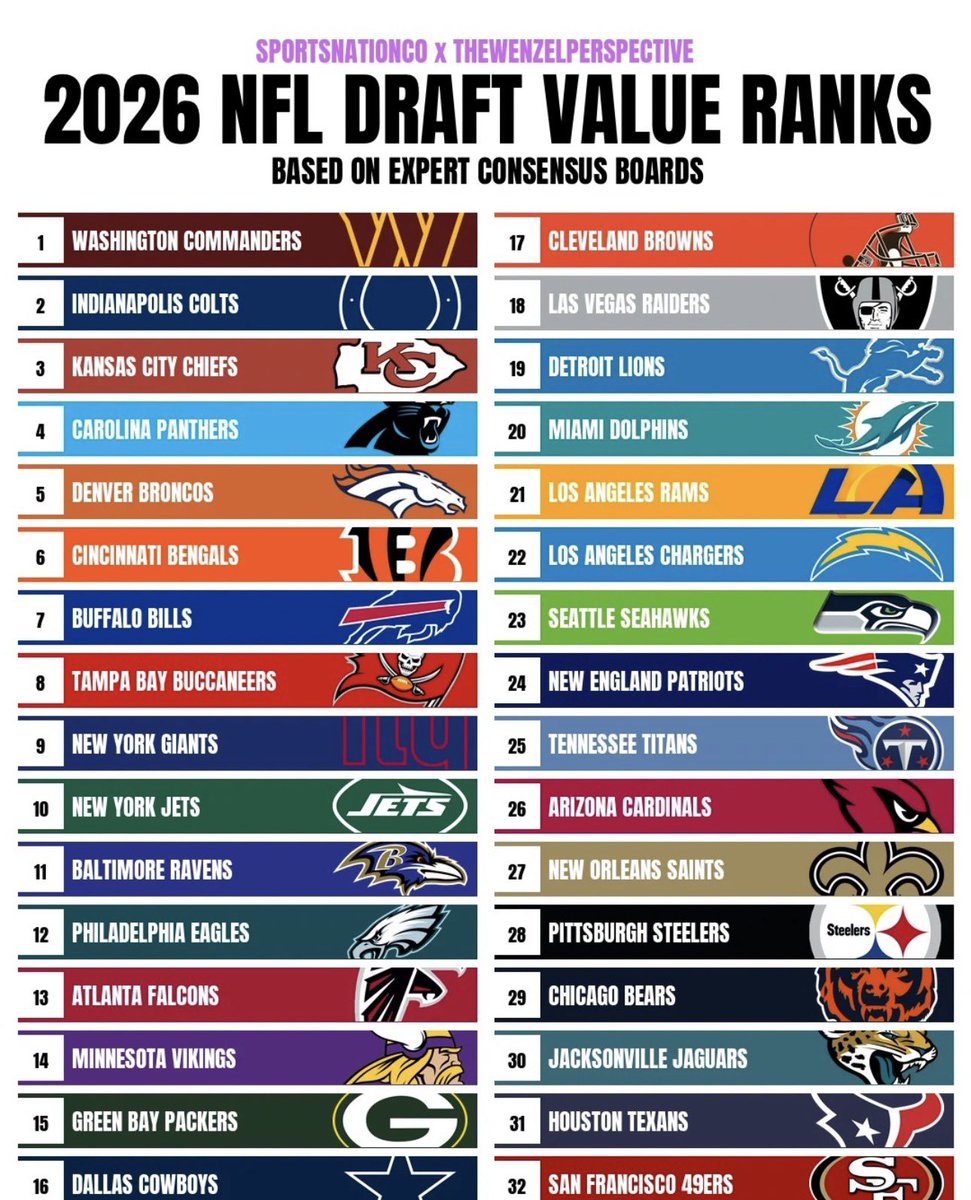 2026 NFL Draft Value based on expert consensus boards:

(via: <a href="/The_Wenzel_Per/">The Wenzel Perspective</a>)
