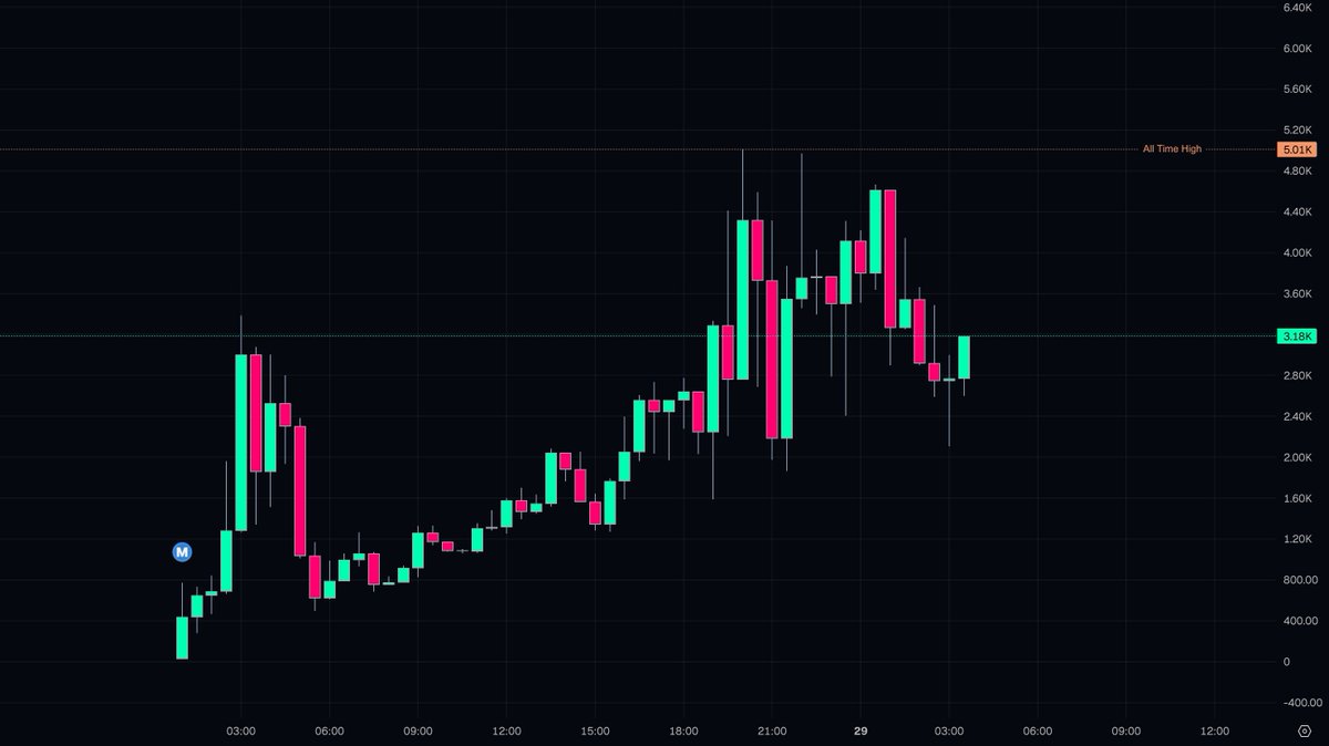 SOLxWatcher's tweet photo. Price for $monk is consolidating nicely in the 3K MC zone after the All Time High attempt. Structure looks healthy for a potential retest.

CA: GH6MV3UVLjSbY2WaMUZqEECkDFnt7W4Z7Jrij43gpump https://t.co/utWu6jP9hz
