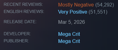 HoshiKaito96's tweet photo. Slay the Spire 2 just hit into the Mostly Negative for Recent Reviews on steam while English Reviews. What is going on? #slaythespire2 https://t.co/na9mDl3ZUS