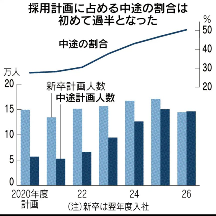 banshom's tweet photo. 中途採用が初の5割超え。
中途を増やした理由として「即戦力の確保」が8割。「新卒だけでは必要な人数を確保できない」が4.6割。
入りたい会社をつくっていくのが大事ですね。

日本経済新聞
https://t.co/gr6wA1CwVm https://t.co/7ZugU82y1k