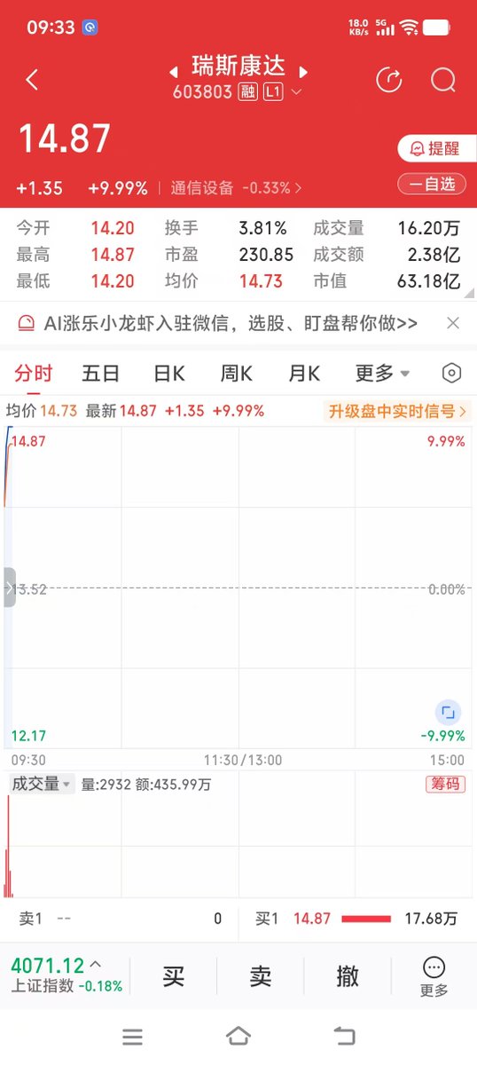 Sea2866's tweet photo. 前几天和兄弟们说过的瑞斯康达，今天涨停了。 https://t.co/dqwksXtbmS