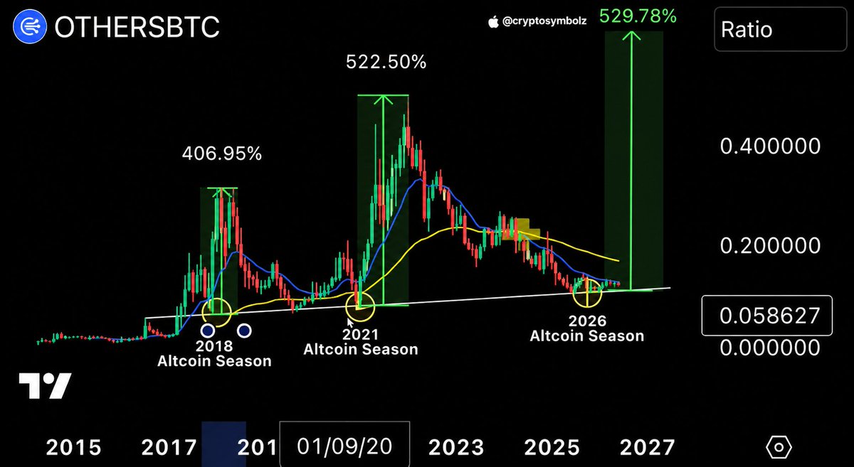 BigDott50's tweet image. GUYS #ALTSEASON 2026 IS SET TO GO CRAZY 🚀

Stay disciplined.

Don’t let emotions force you into panic selling.

You already knew this journey wouldn’t be smooth.

The #Altcoins showing strength before #BTC dominance drops are the ones worth stacking and holding tight.

That’s