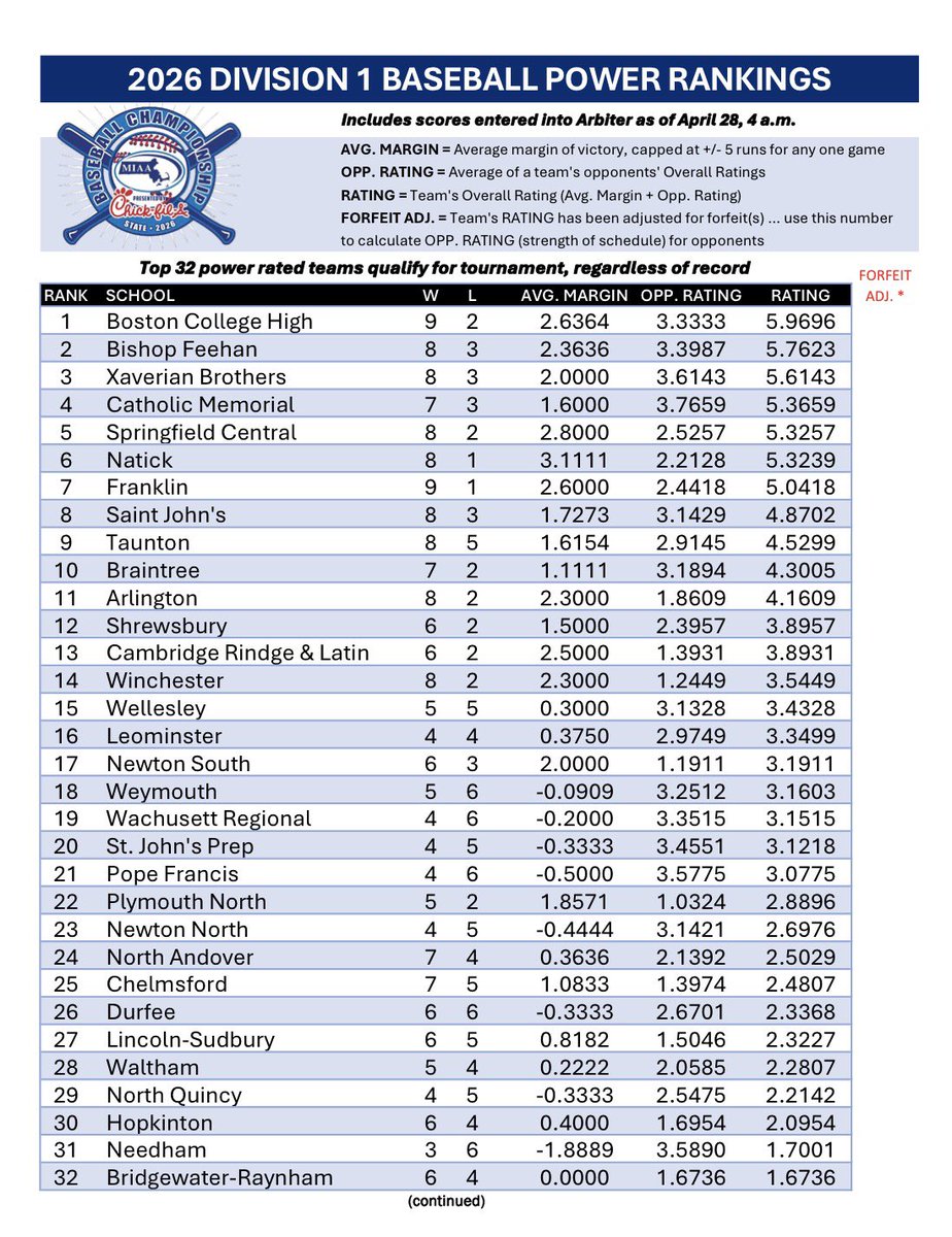 FHSCoachZBrown's tweet image. 🚨 Franklin HS ⚾️ Team Spotlight 🚨 

Franklin comes in at #7 in the 1st MIAA 2026 Division 1 Baseball Power Ranking!

#PantherPride