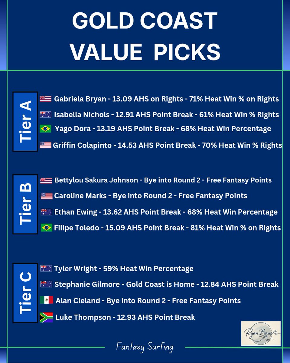 ryan_baas's tweet photo. 2026 Gold Coast Fantasy Surfing Value Picks https://t.co/Rp82q3hWi6