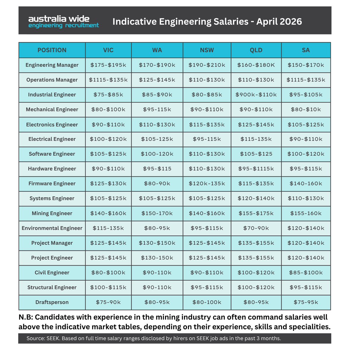 Australia_Wide's tweet photo. We've released our April Engineering Recruitment Market Commentary today.  To read our full commentary (including salary guides and comments on specialist sectors), follow the link. https://t.co/2sqAYySJtN https://t.co/1U0tT2TFpr