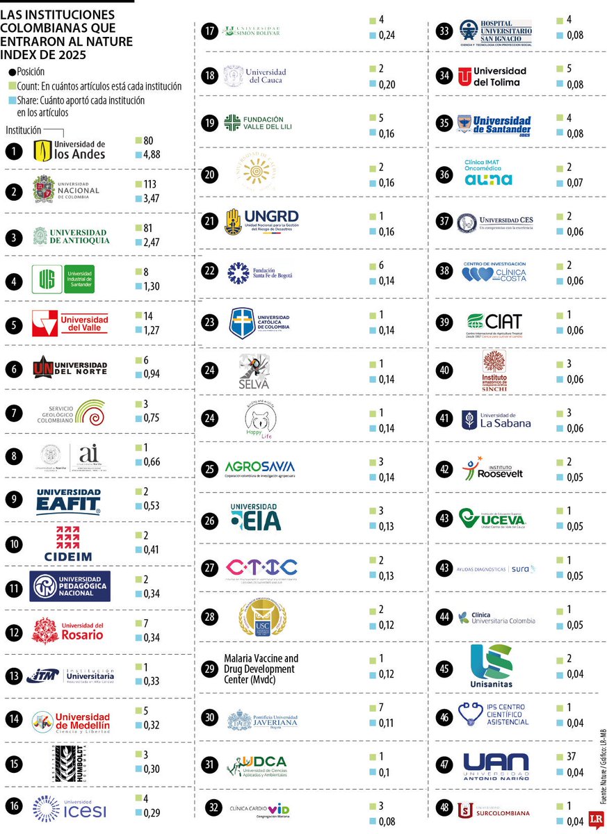 #Orgullosos La revista científica <a href="/Nature/">nature</a> una de las  más prestigiosas  del mundo, actualizó su Nature Index. Colombia aparece con 106 instituciones científicas, la 14 es la <a href="/UdeMedellin_/">Universidad de Medellín</a> Nuestro grupo aportó con 4 de los 5 artículos!! 
<a href="/Inv_UdeMedellin/">Vicerrectoría de Invest. y Creación UdeMedellín</a>
larepublica.co/economia/quien…