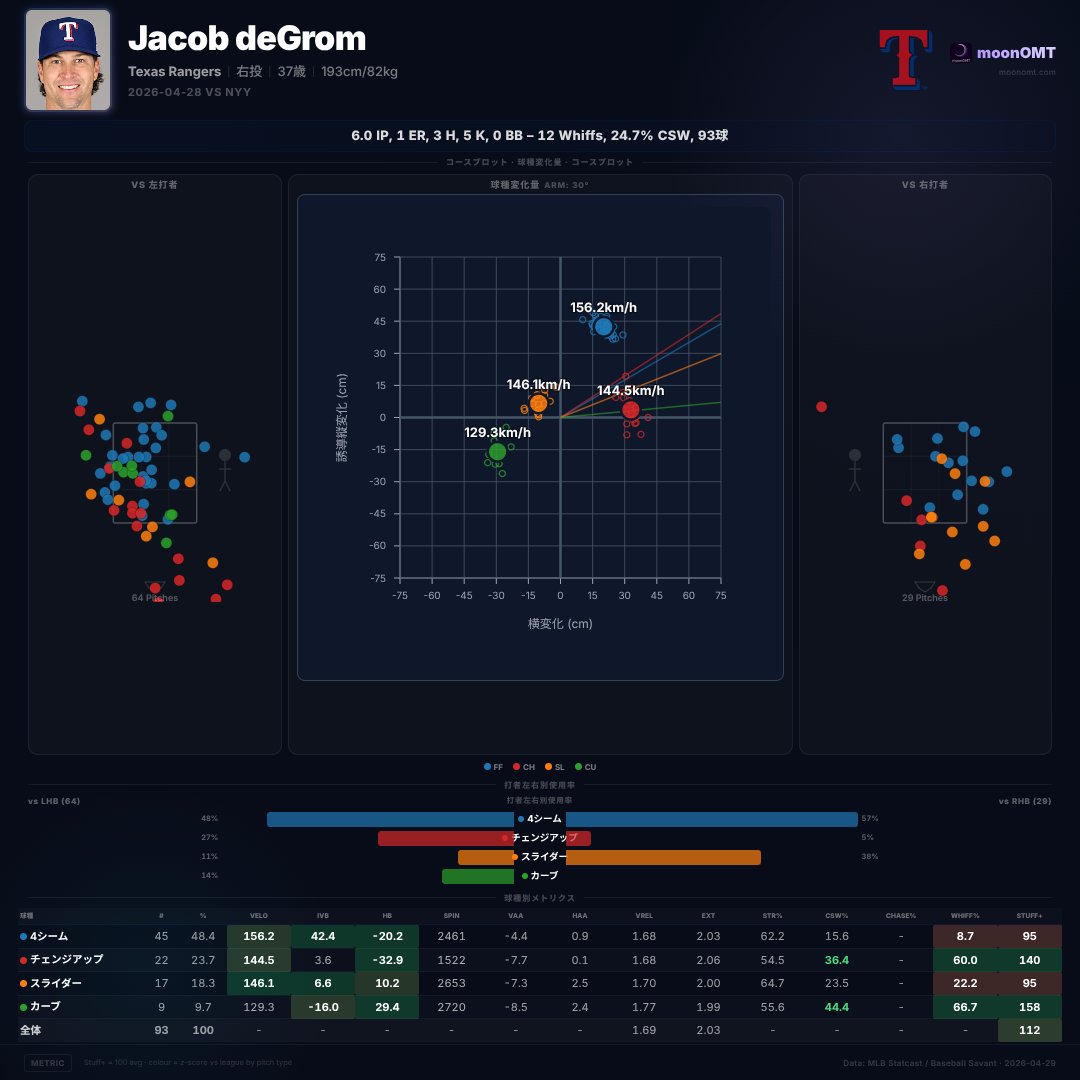 omatacom's tweet image. ジェイコブ・デグロム vs NYY [速報]
6.0IP 5K 1ER 3H 0BB (93球)
NYY 1-0 TEX

#deGrom #MLB #moonOMT