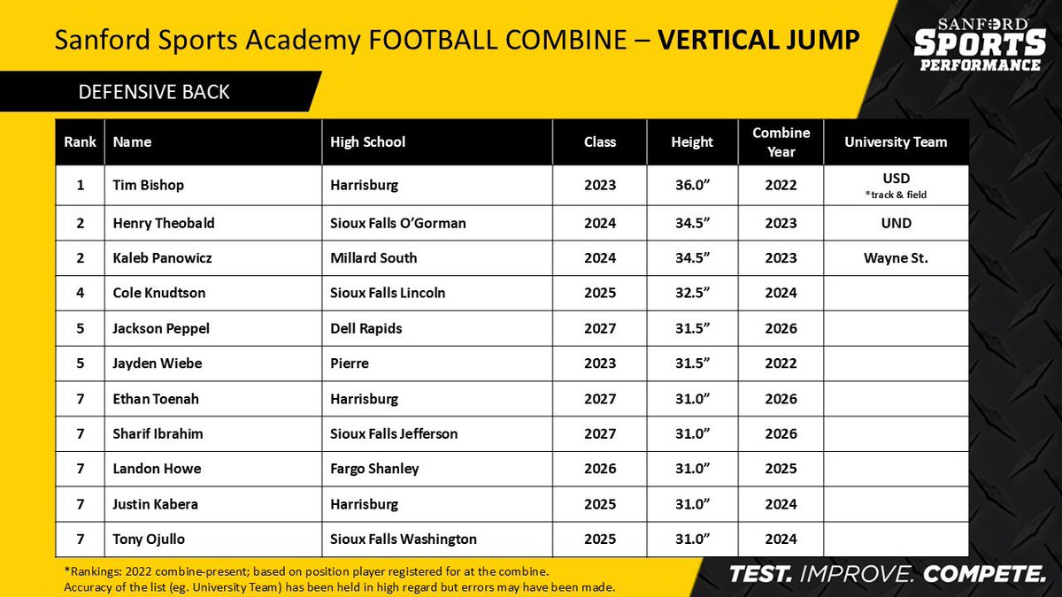 jacksonpeppel's tweet photo. I was also added to the @sanford_fb combine all-time Top Ten list in 3 performance tests! Looking to continue to improve!

All-Time Defensive Back Rankings
- 5th in Vertical Jump (31.5”)
- 6th in Broad Jump (9’8”)
- 9th in 40yd Sprint (4.91) https://t.co/nGNveTx16D