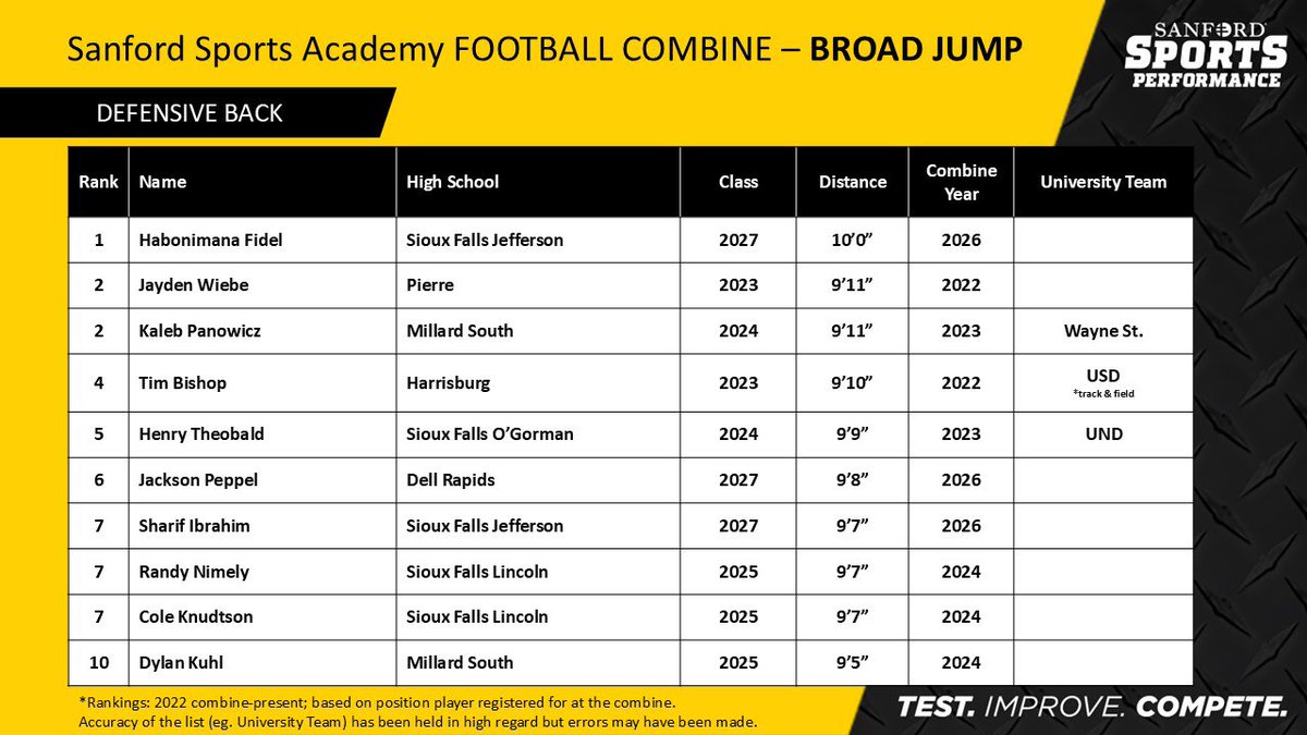 jacksonpeppel's tweet photo. I was also added to the @sanford_fb combine all-time Top Ten list in 3 performance tests! Looking to continue to improve!

All-Time Defensive Back Rankings
- 5th in Vertical Jump (31.5”)
- 6th in Broad Jump (9’8”)
- 9th in 40yd Sprint (4.91) https://t.co/nGNveTx16D