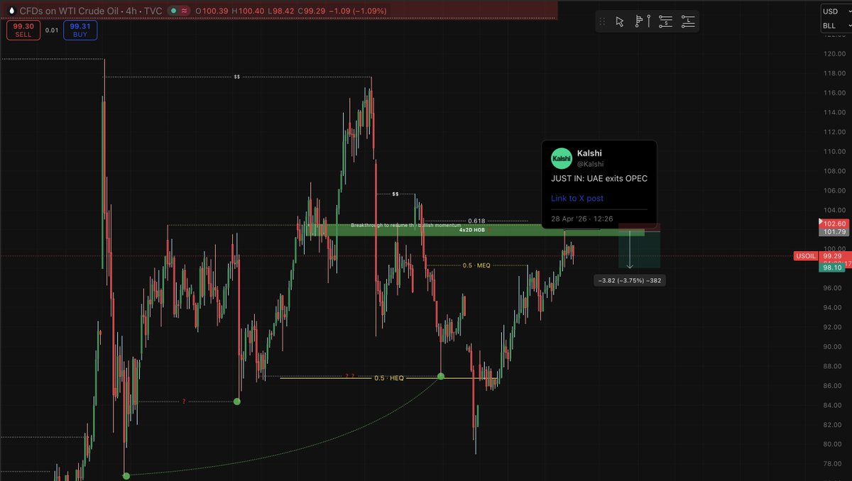 vnjv25's tweet photo. WTI Crude Oil reacted precisely at the key level by the time the news released. What a coincident 🤡 $USOIL 12x$ is still on the table

All key demand zones above remains untested. https://t.co/bLt9hNAvmH