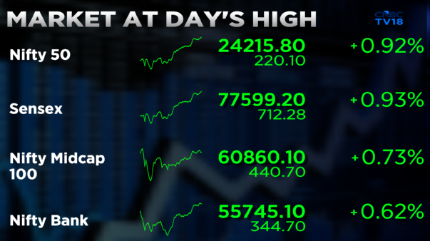 CNBCTV18Live's tweet image. #CNBCTV18Market | #Market at day's high, #Nifty crosses 24,200 with #Reliance, M&amp;amp;M, #BhartiAirtel &amp;amp; #MarutiSuzuki being the top contributors.

#NiftyAuto is the top gaining sectoral index, #Maruti rises 4% post #Q4 results 

#Market breadth in the favour of advances, #NSE
