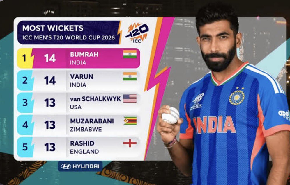 4-5 matches failure in this IPL shouldn’t distract you from the fact that Jasprit Bumrah won us World Cup