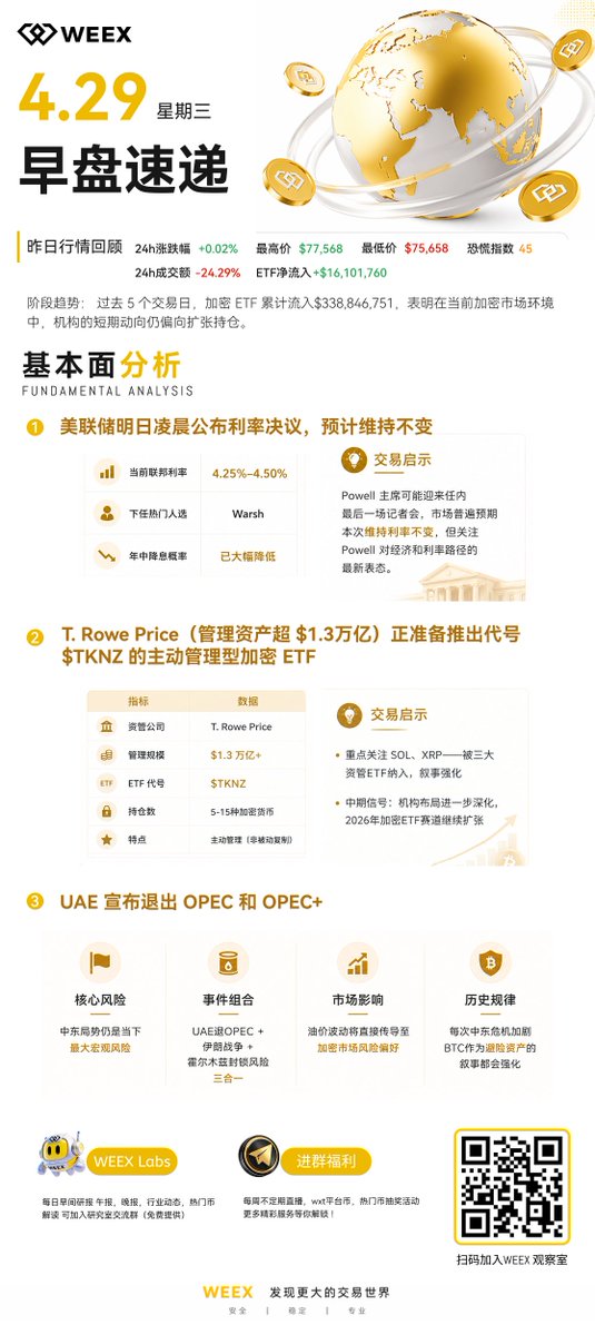 🔥 WEEX早盤速遞｜4.29

📊 昨日加密市場小幅震蕩，#ETF 凈流入+1610萬美元，過去5日累計流入超3.38億美元，機構持倉擴張態勢明顯。

今日重點關註：

1️⃣ #美聯儲 利率決議：明日淩晨公布，預計維持4.25%-4.50%不變。
2️⃣ T. Rowe Price推出 $TKNZ 主動管理加密ETF：管理資產超1.3萬億美元。
3️⃣