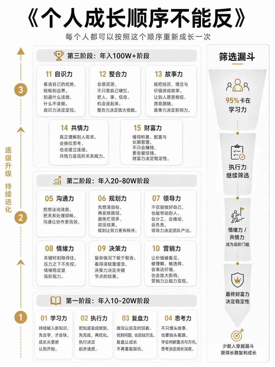 Vincent_AINotes's tweet photo. 为什么你越努力越穷？因为你的成长顺序反了！这张图揭露了95%的人翻不了身的真相：年入10万和年入100万，差的不是努力，是能力叠加的顺序！ https://t.co/McHxWh3Tu0